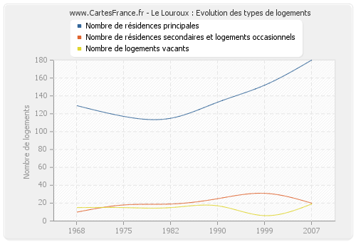 Le Louroux : Evolution des types de logements